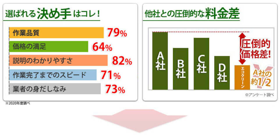 エコクリーンを選んだ理由