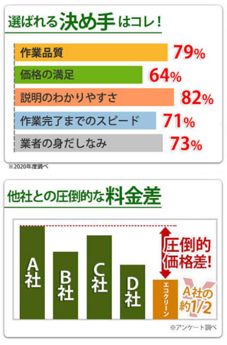 エコクリーンを選んだ理由